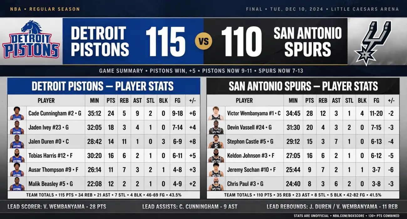 detroit pistons vs san antonio spurs match player stats
