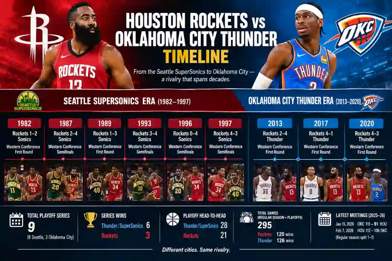 houston rockets vs oklahoma city thunder timeline